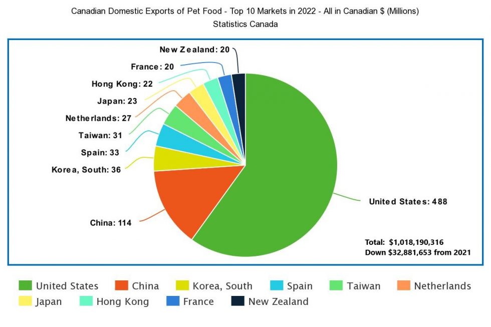 Pet Food Trade Pet Food Association of Canada